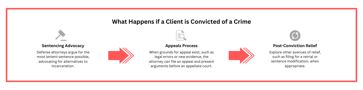 What Happens if a Client is Convicted of a Crime